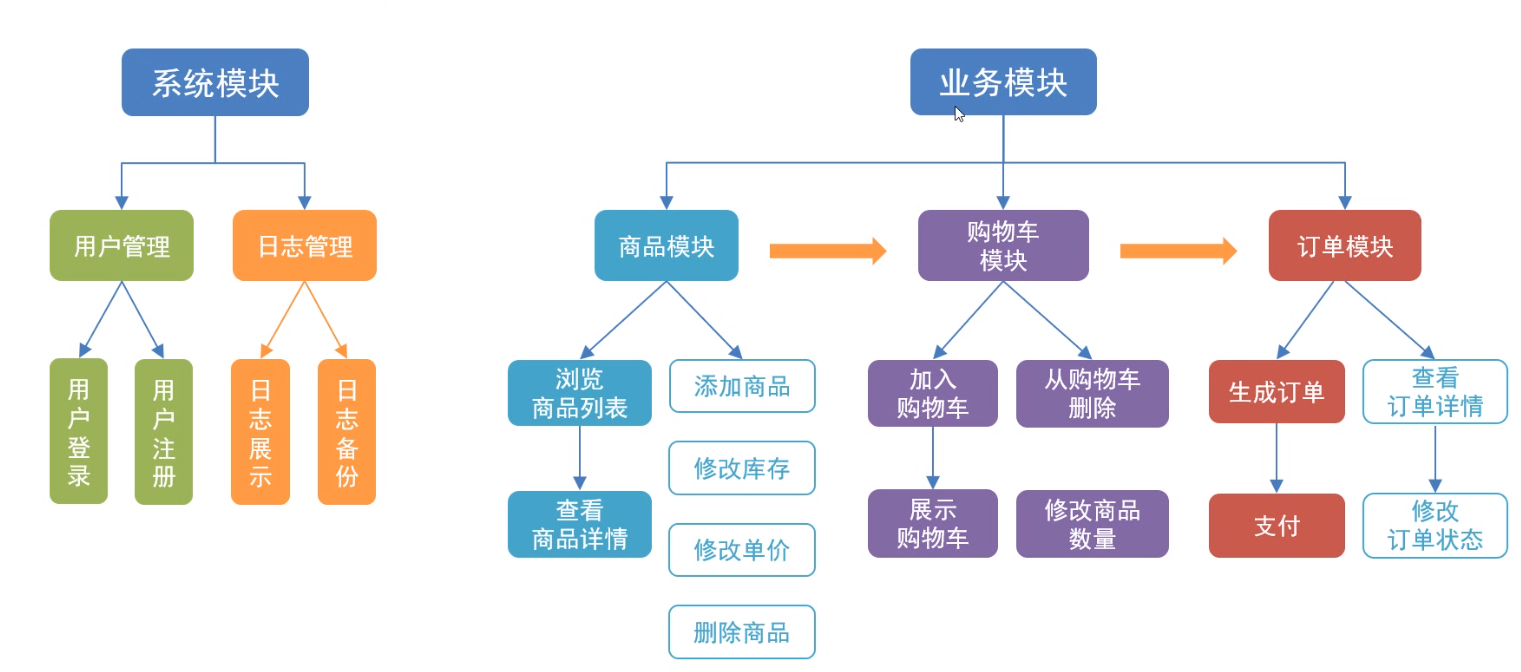 java 学习笔记·十二 —— java 案例·网上商城系统