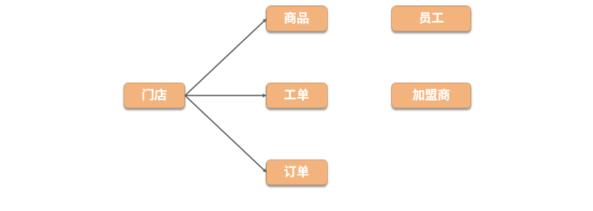 软件架构场景之—— BFF：如何处理好微服务之间千丝万缕的关系？