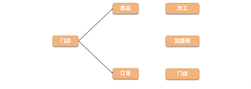 软件架构场景之—— BFF：如何处理好微服务之间千丝万缕的关系？