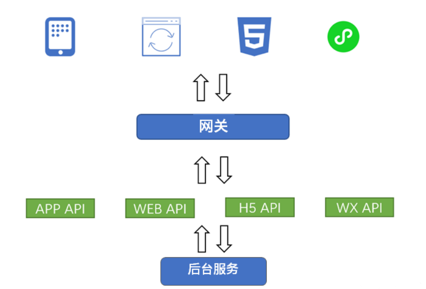 软件架构场景之—— BFF：如何处理好微服务之间千丝万缕的关系？