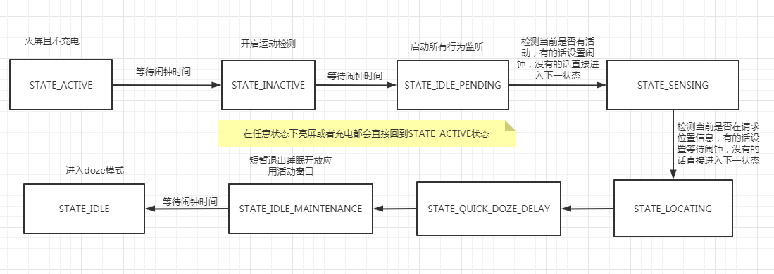 Doze模式简介