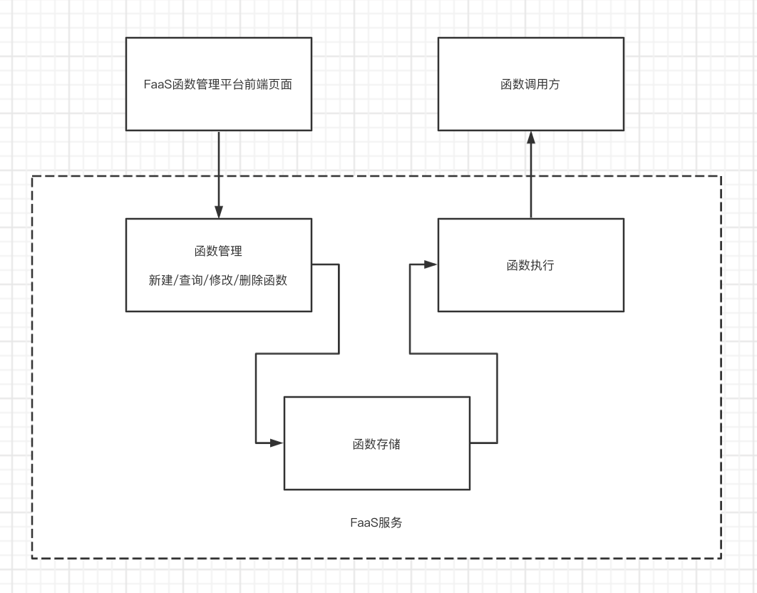 Nodejs也能Serverless？从0开始用Nodejs打造一个FaaS服务