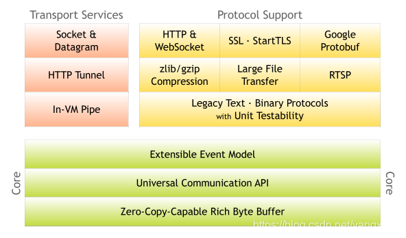 Netty frame diagram