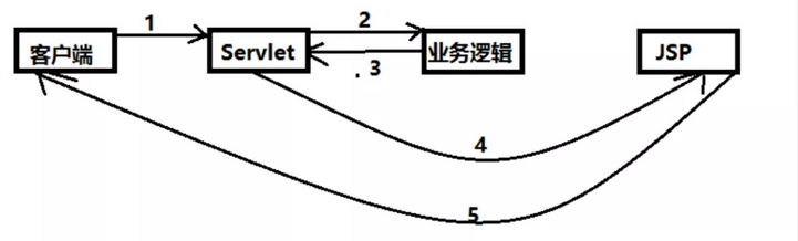 JAVA SSM框架 mvc概述讲解