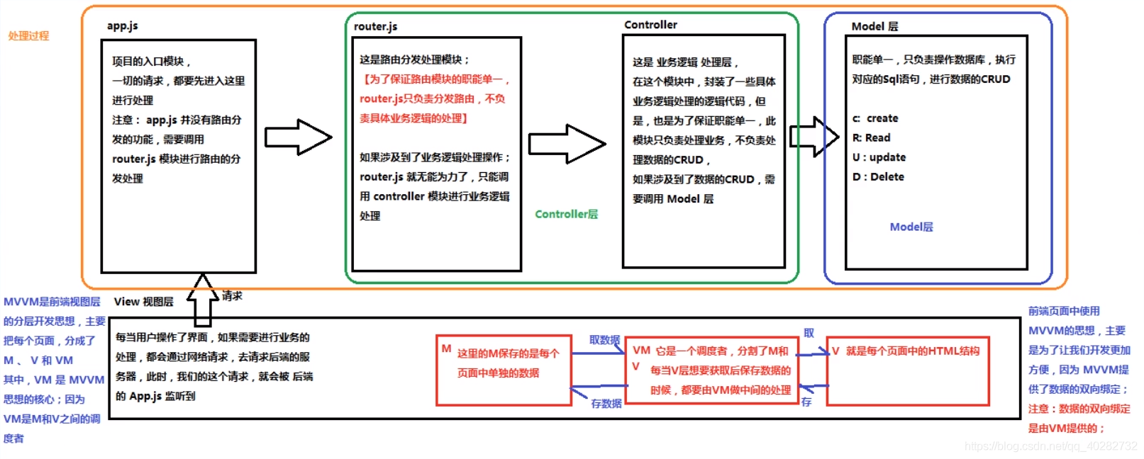 mvvm分层与vue的关系