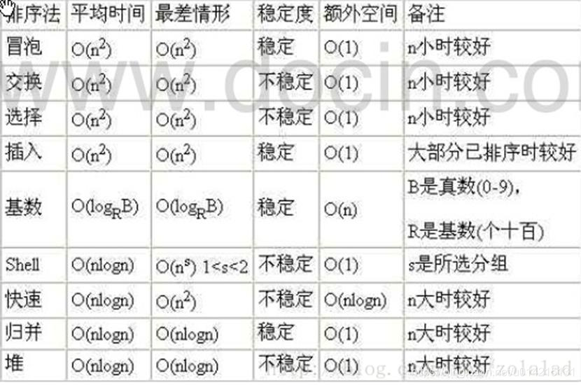 时间复杂度