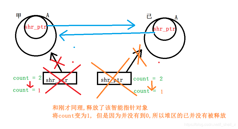 智能指针shared_ptr为什么会造成循环引用