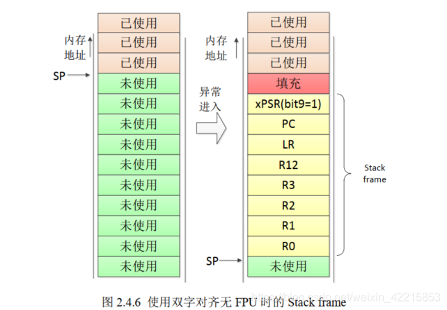 第二章 CortexM3/M4基础_cm4 mrs msr-CSDN博客
