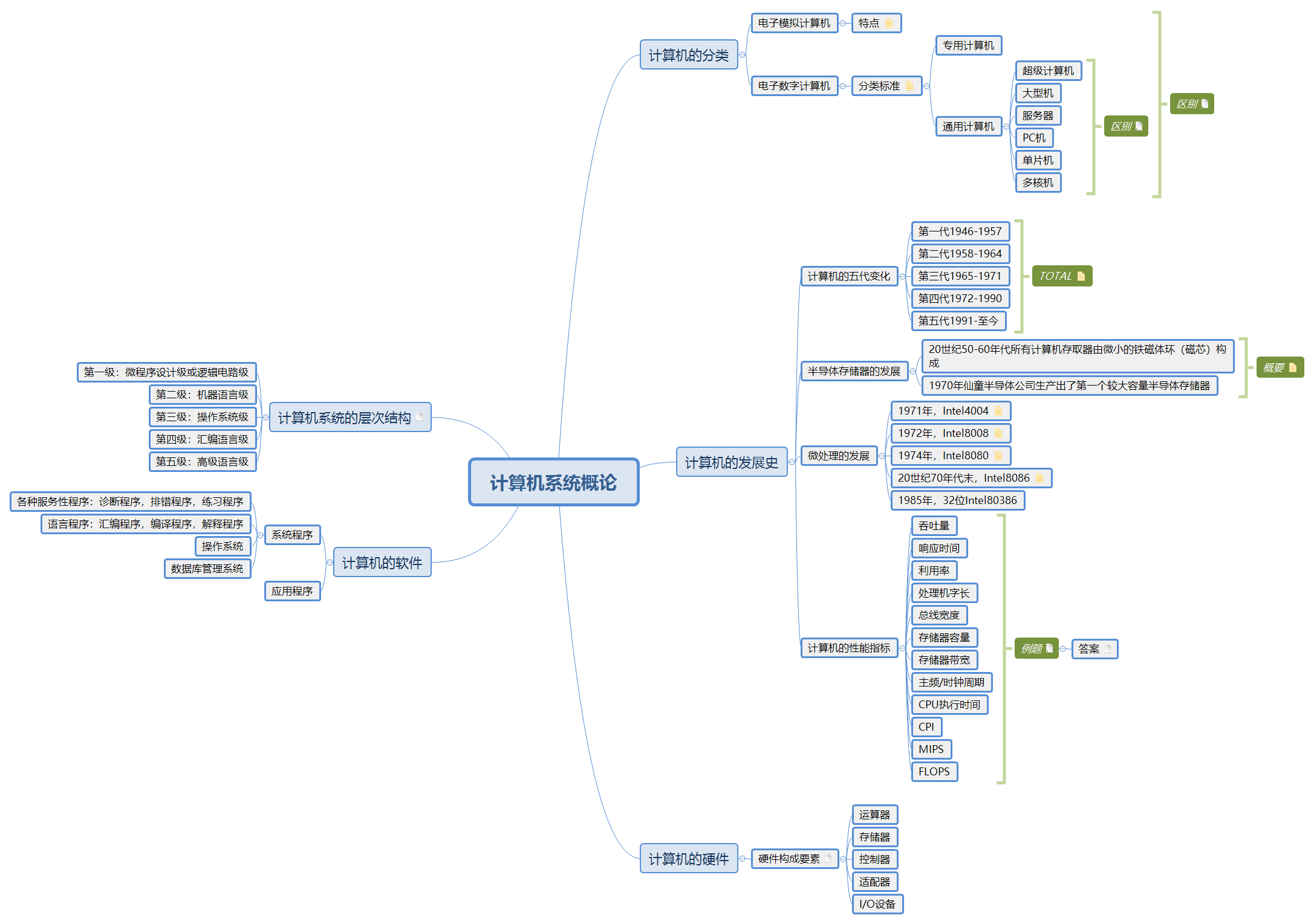 计算机系统概论思维导图