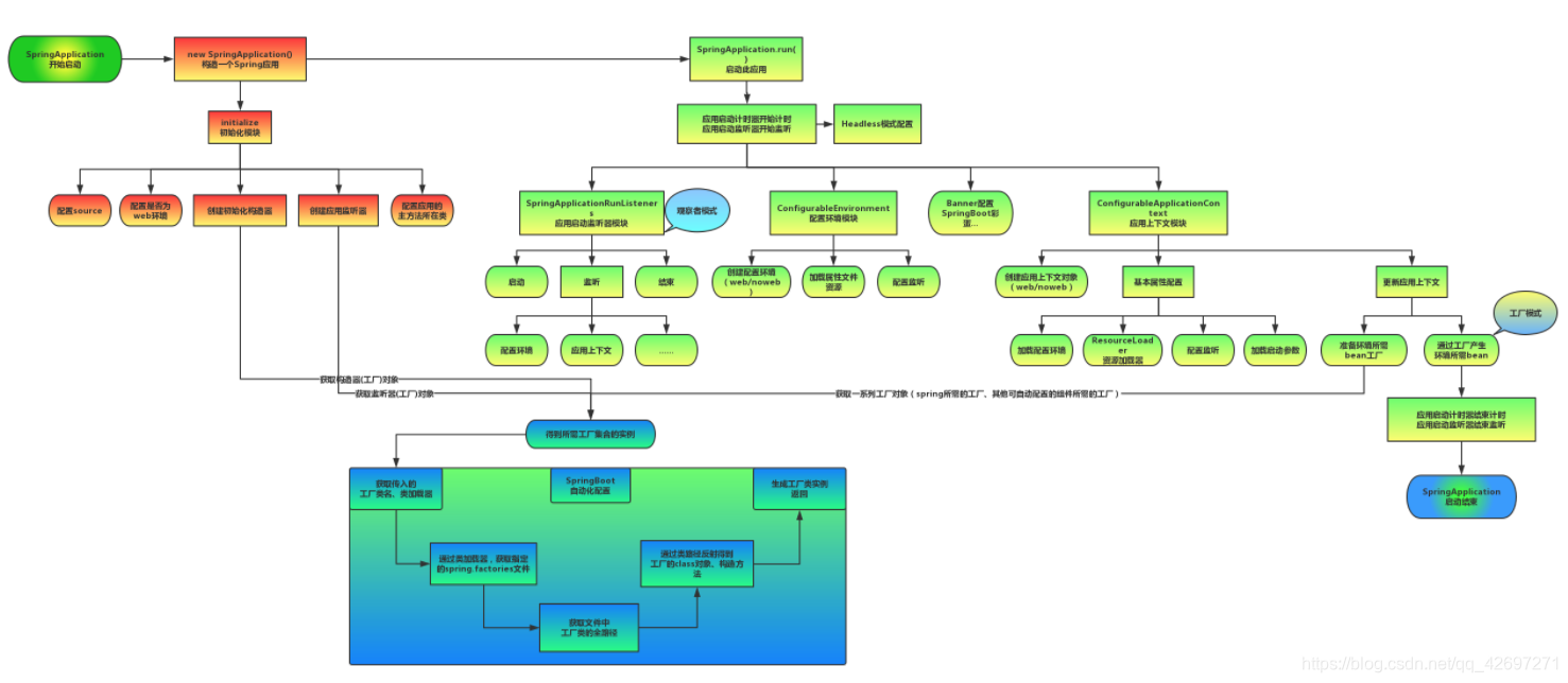 Start flow chart