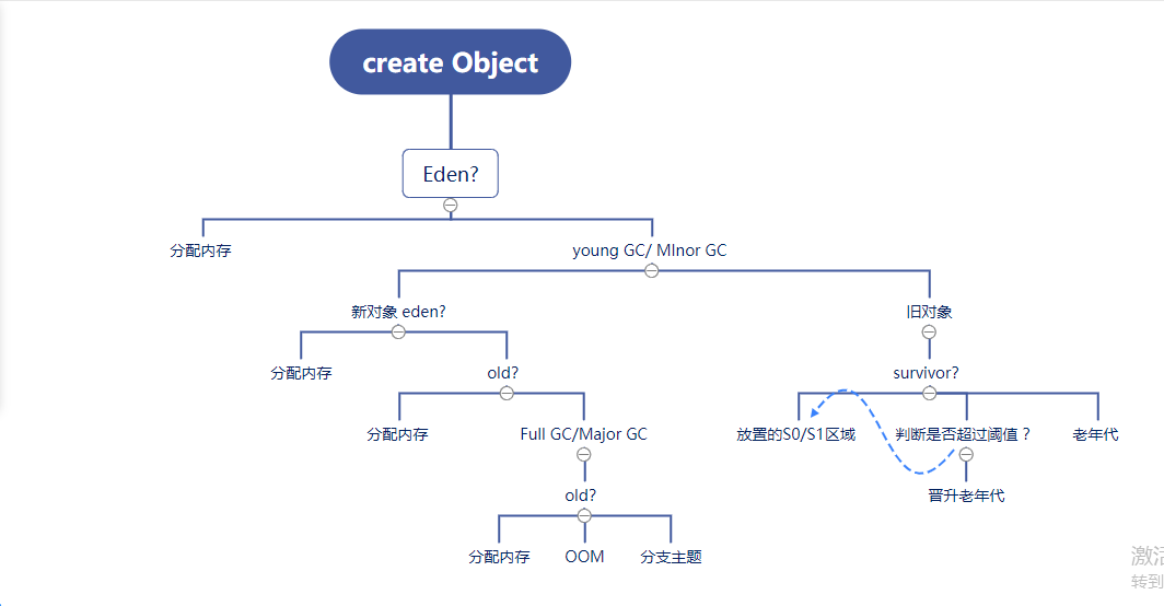 GC分代垃圾回收