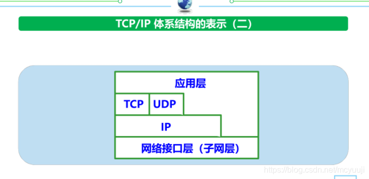 TCP/IP结构表示三