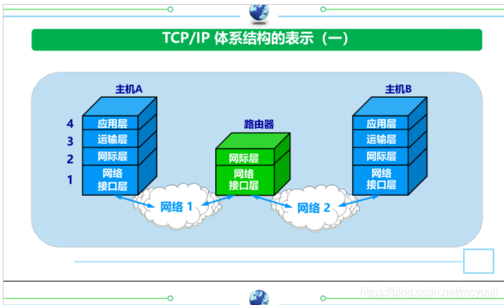 TCP/IP结构表示二
