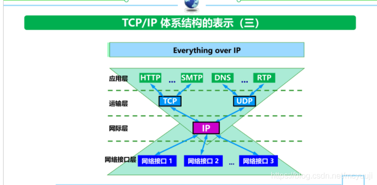 TCP/IP结构表示一