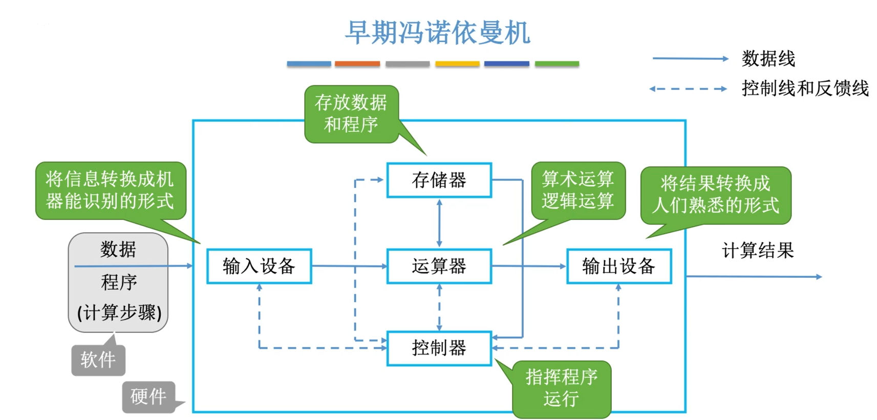 世界上第一台计算机eniac,而冯·诺依曼就是这台计算机设计的一位顾问