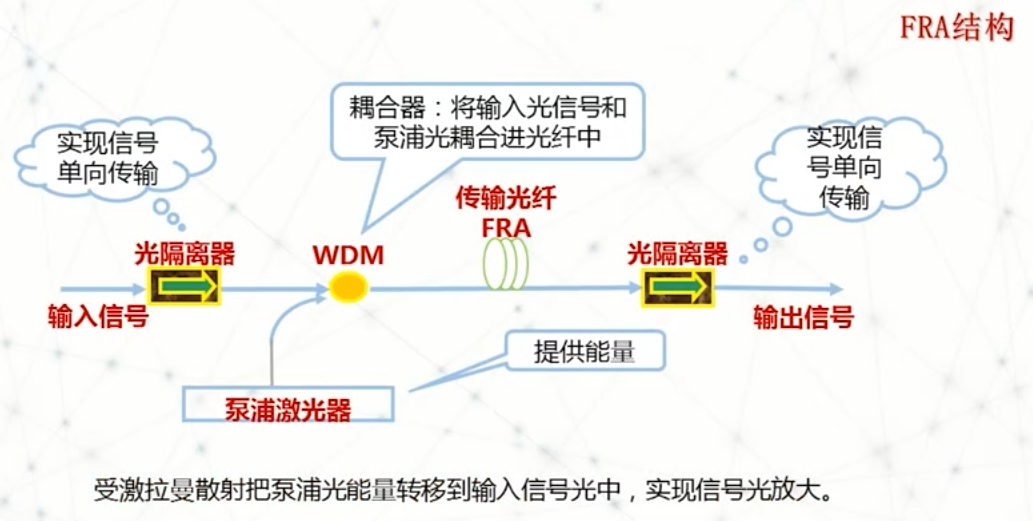 光通信器件与系统(西交大朱京平笔记) -5-13 光纤拉曼放大器结构与