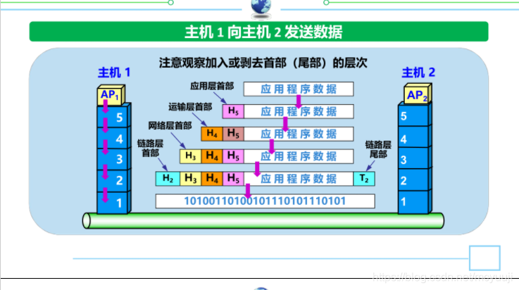 数据封装详细过程