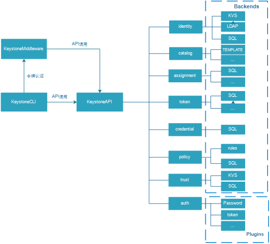 Openstack Keystone Overview OpenStack study notes 3: Keystone Introduction and Manual Installation ...
