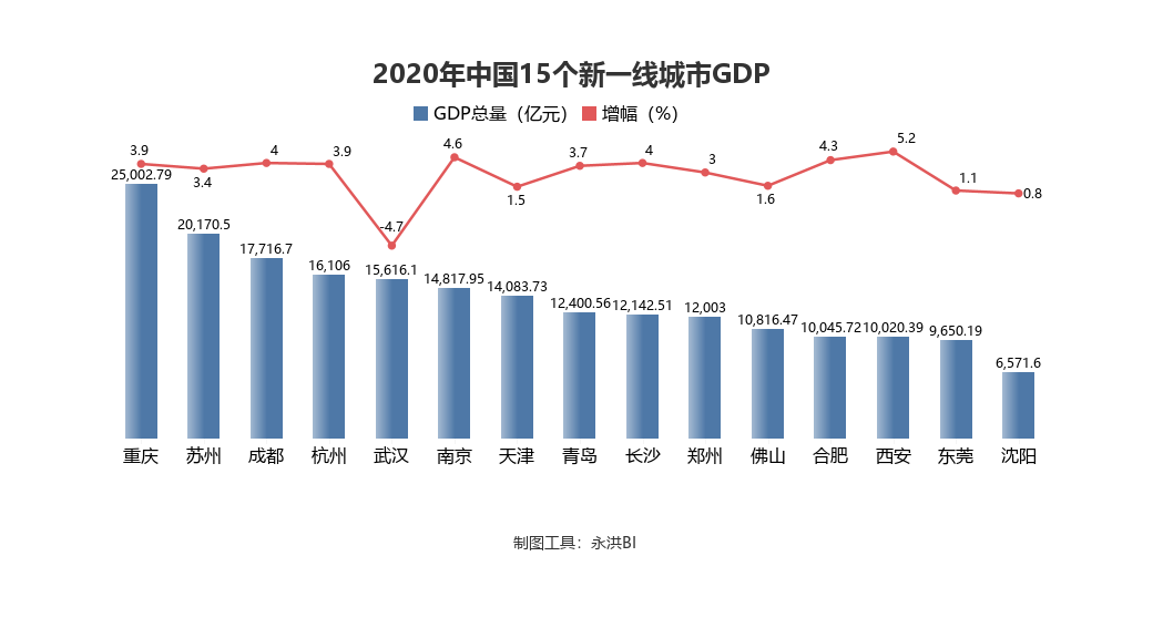 数据解析15个新一线城市2020年gdp情况最牛地级市是哪里