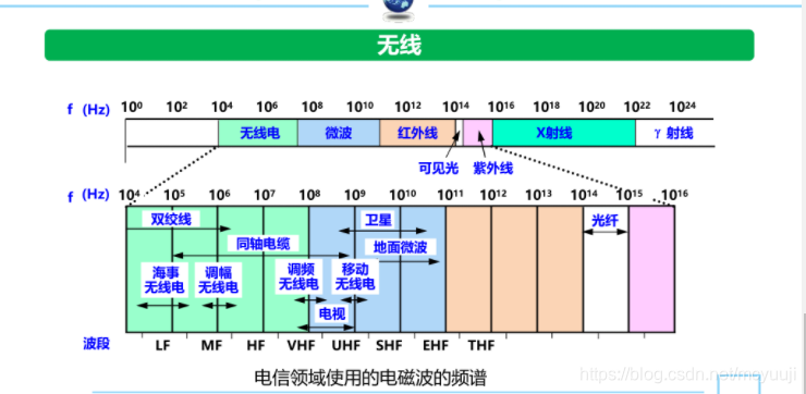 无线领域使用频段范围