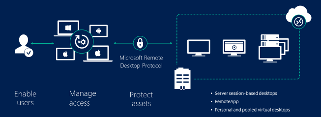 远程桌面服务 - Remote Desktop Service