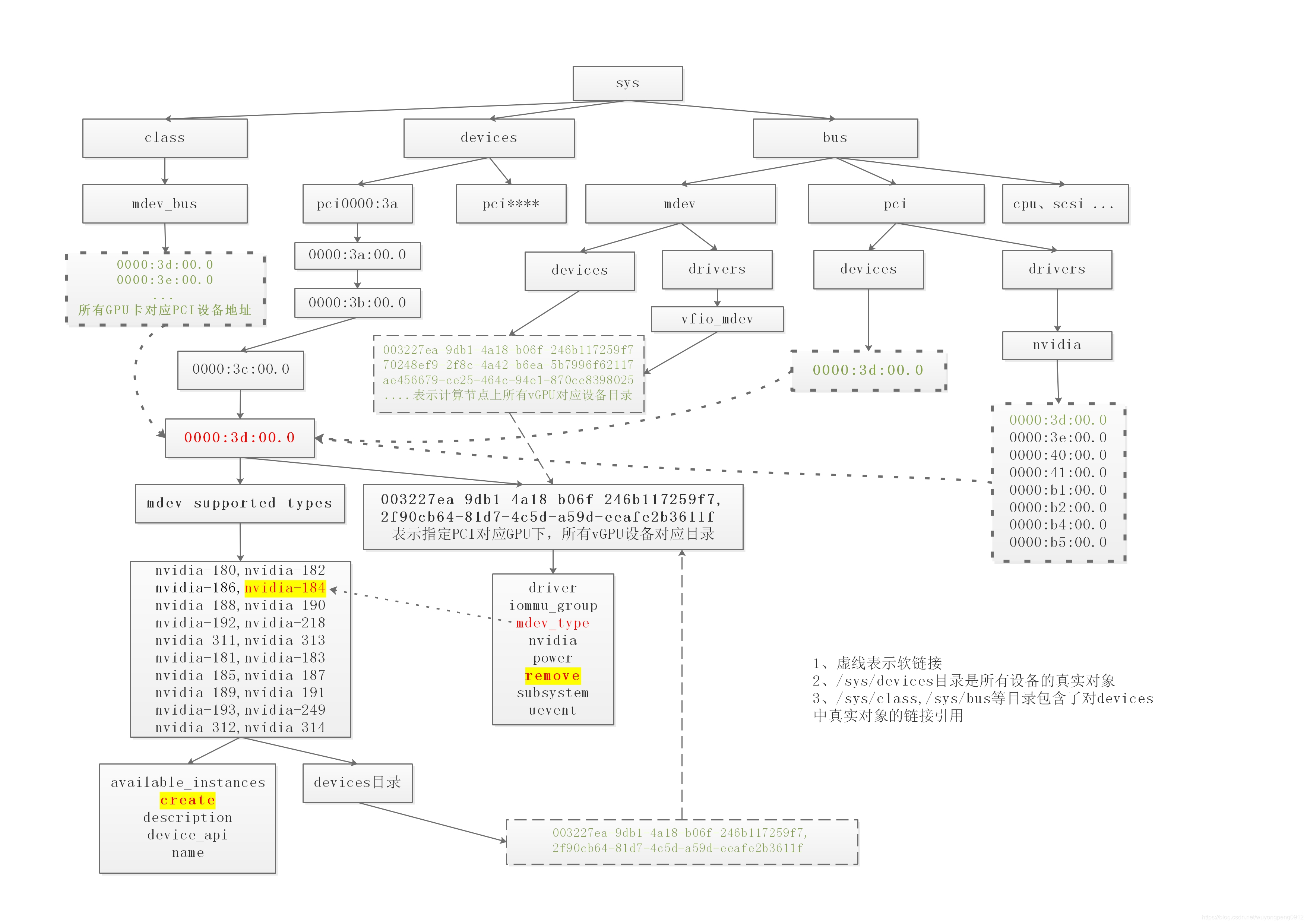 vGPU设备文件系统分析_gpu mdev-CSDN博客