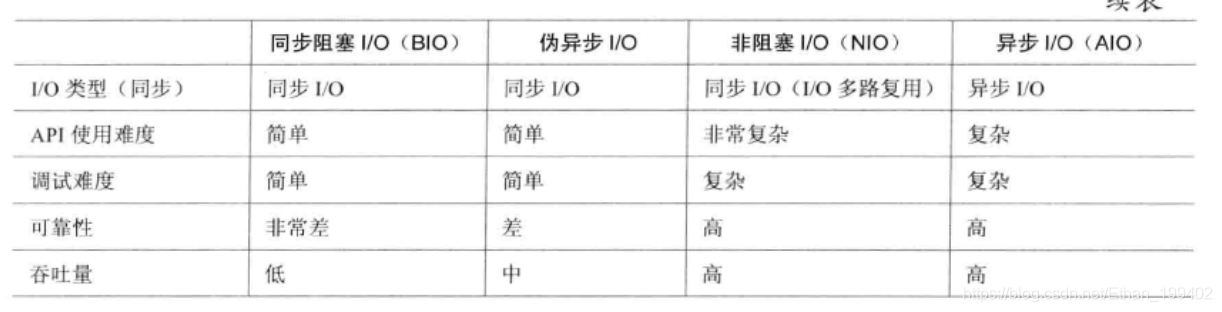 Netty 入门之I/O模型，BIO、NIO、AIO的区别