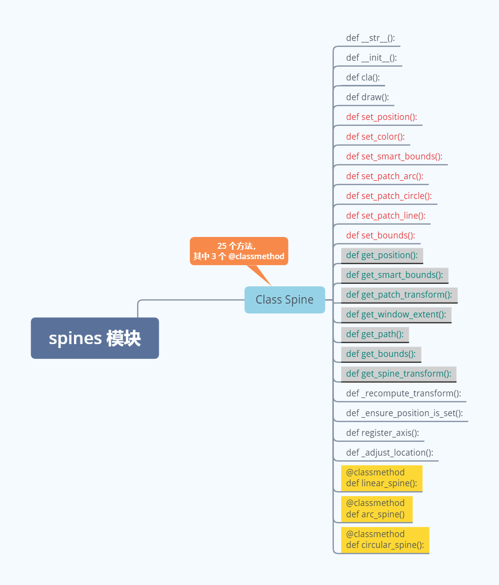 matplotlib 的 spines模块详解_matplotlib spines-CSDN博客