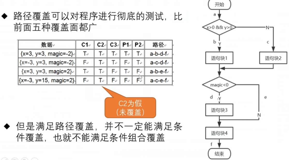 白盒测试的用例设计方法