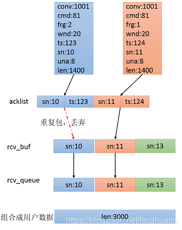 UDP可靠性传输KCP实现原理和应用_snd_buf,snd_queue_夏之七的博客-CSDN博客
