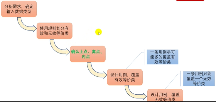 分析需求，确定输入数据类型