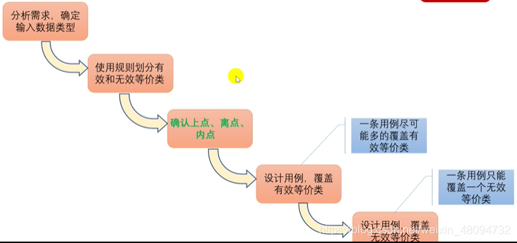 分析需求,确定输入数据类型