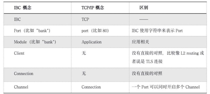 跨链协议IBC概述_ibc跨链-CSDN博客