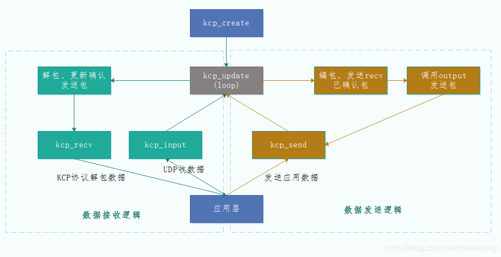 UDP可靠性传输KCP实现原理和应用