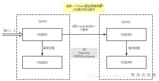 【clickhouse】ClickHouse最佳实战之分布表写入流程分析_clickhouse 通过distribute表写数据-CSDN博客