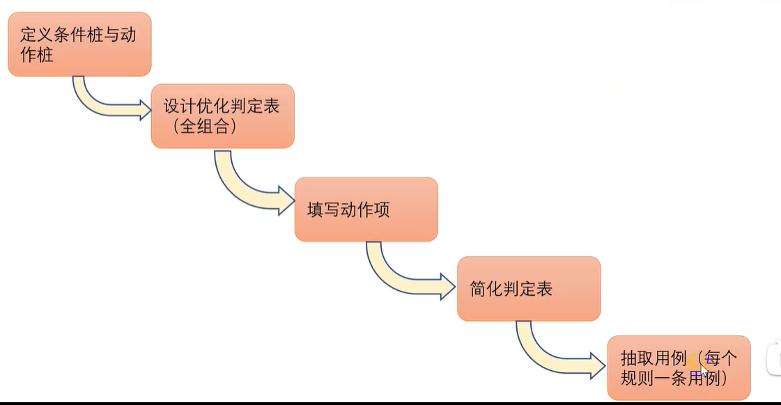 （1）定义条件桩与动作桩
