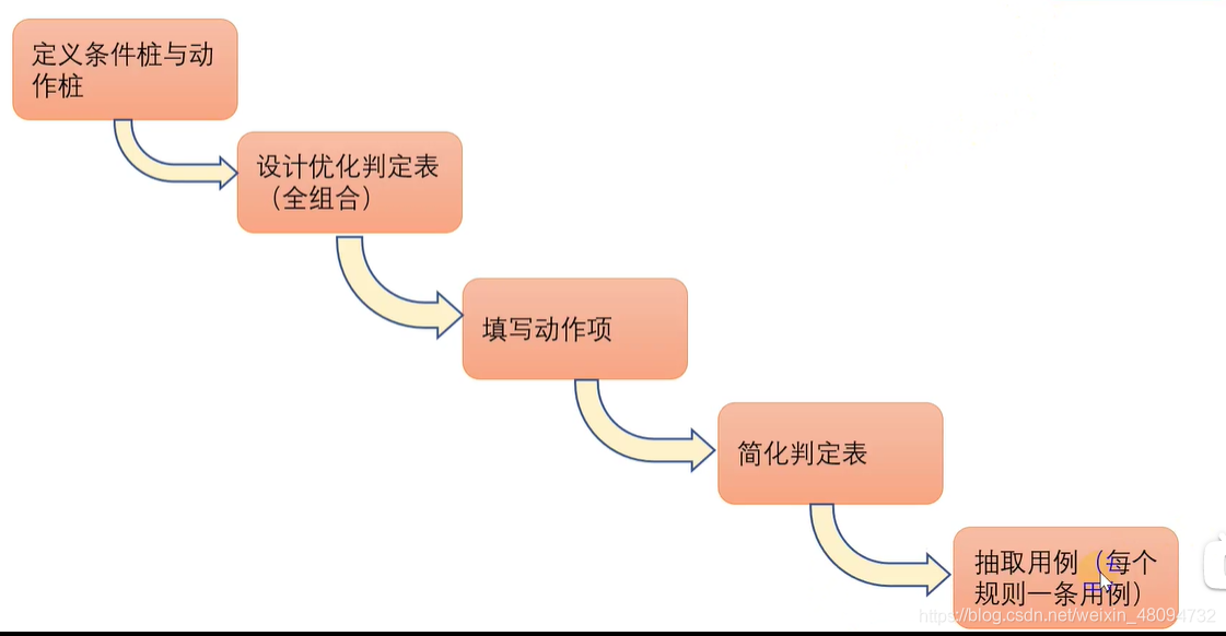 (1)定义条件桩与动作桩