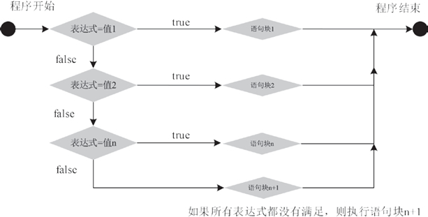 javajava学习31java流程控制之switchcase多分支选择结构