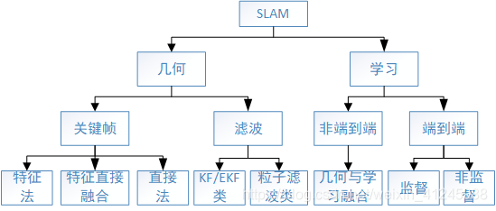 SLAM分类