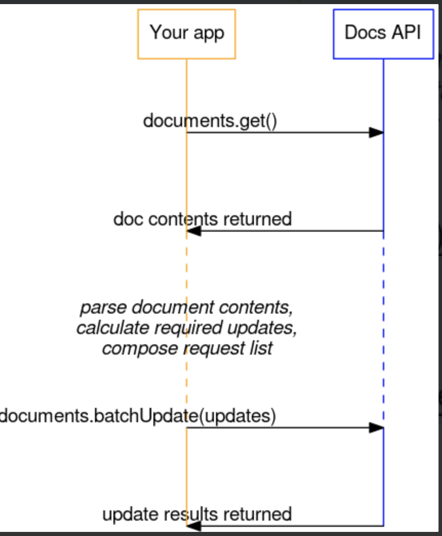 Google Docs API 介绍_docsapi-CSDN博客