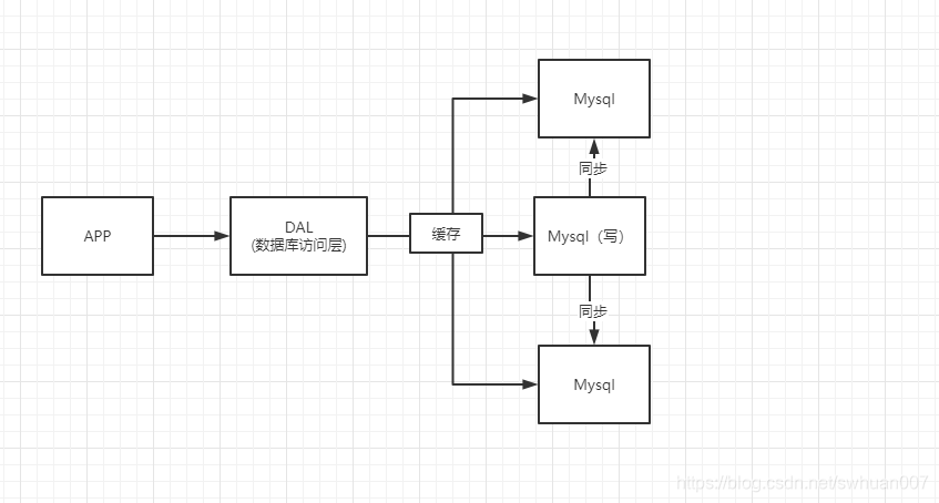 读写分离