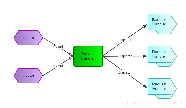 Reactor 模型简图