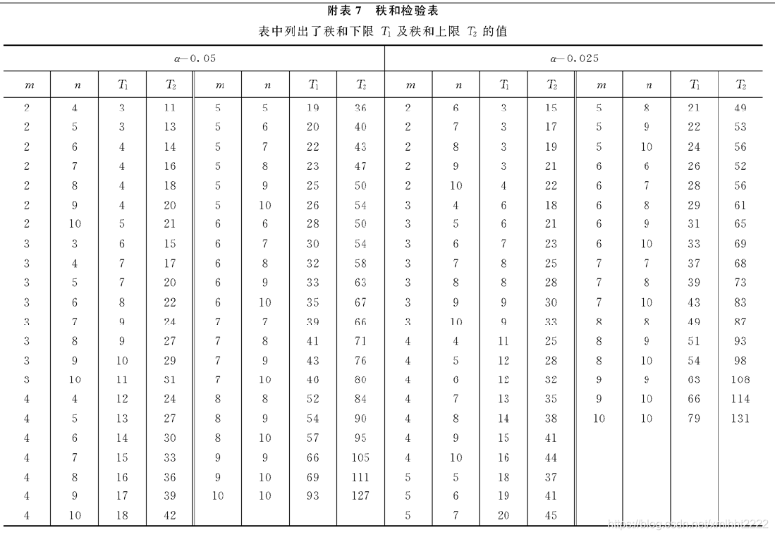 于是检验假设:若,查秩和检验表得到对于给定的不会太靠近取值范围的