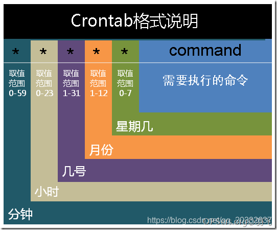 crontab