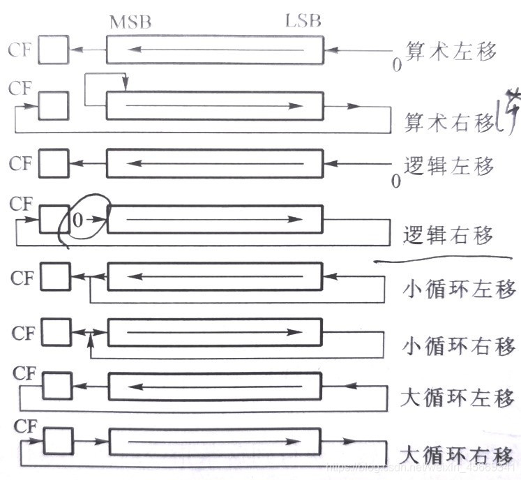 移位指令