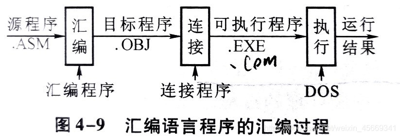 汇编语言的汇编过程