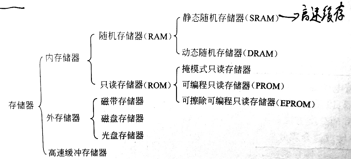 存储器的分类