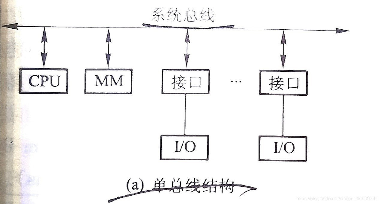 单总线结构（常见）