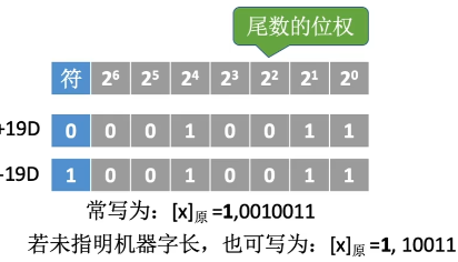 例如:十進制數的編碼bcd碼:在bcd碼中,每一位十進制數都用4位二進制