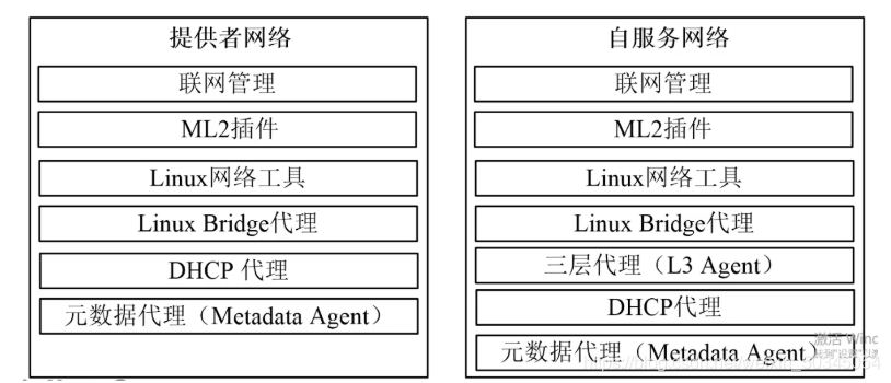 [外链图片转存失败,源站可能有防盗链机制,建议将图片保存下来直接上传(img-uXFvRFBw-1613694421958)(C:\Users\朱俊杰\AppData\Roaming\Typora\typora-user-images\image-20210126215650380.png)]提供者网络(Provider networks)：